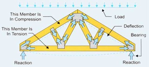 Loads in Wood Trusses