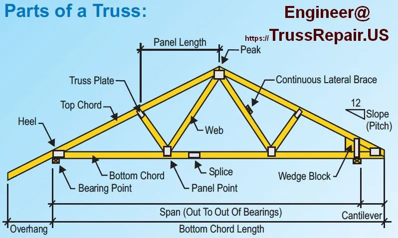 Truss Parts Terminology